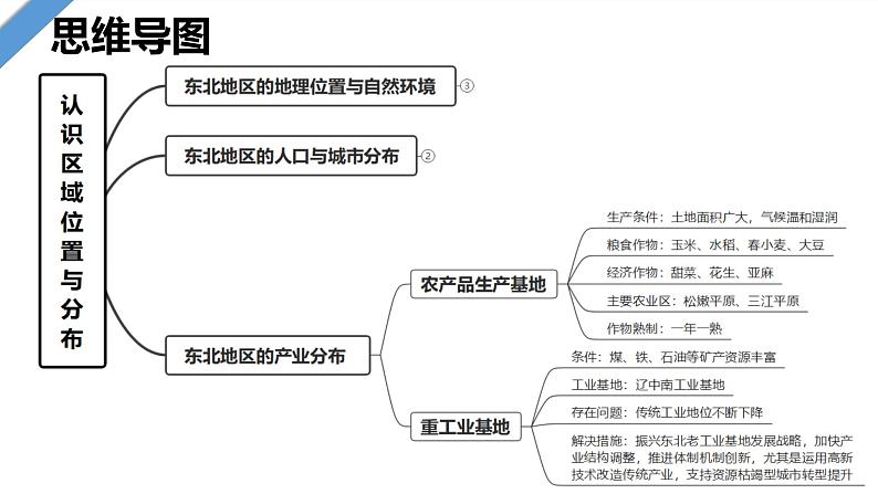 2022-2023年湘教版地理八年级下册单元复习精讲精练：第六章 认识区域：位置与分布（复习课件）第6页