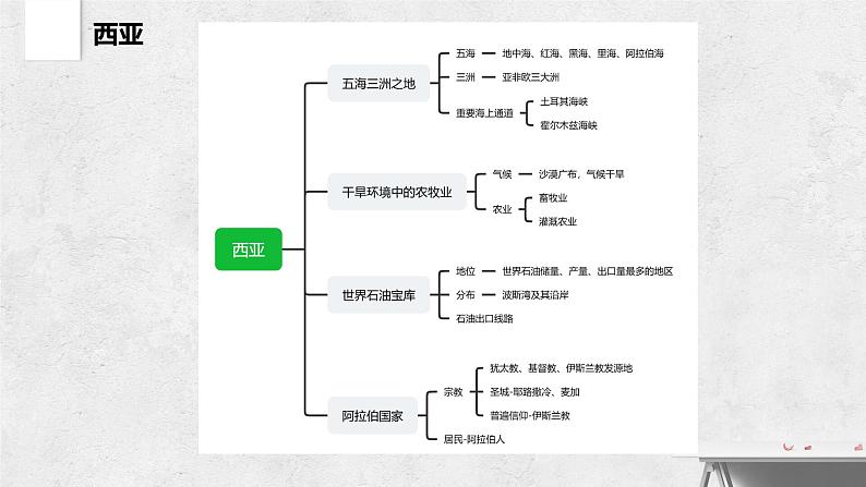 第湘教版地理七章 了解地区2（西亚—欧洲西部—极地地区）（复习课件）——2022-2023学年湘教版地理七年级下册单元综合复习第6页