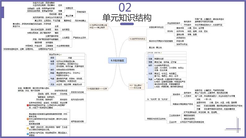 单元复习06 北方地区（复习课件）——2022-2023学年人教版地理八年级下册单元综合复习04