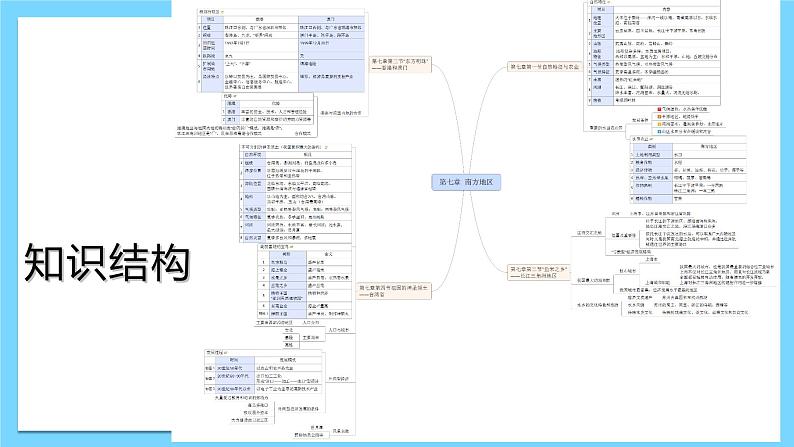 单元复习07 南方地区 （知识梳理）——2022-2023学年人教版地理八年级下册单元综合复习课件PPT04