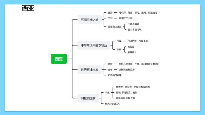 第湘教版地理七章 了解地区2（西亚—欧洲西部—极地地区）（复习课件）——2022-2023学年湘教版地理七年级下册单元综合复习06