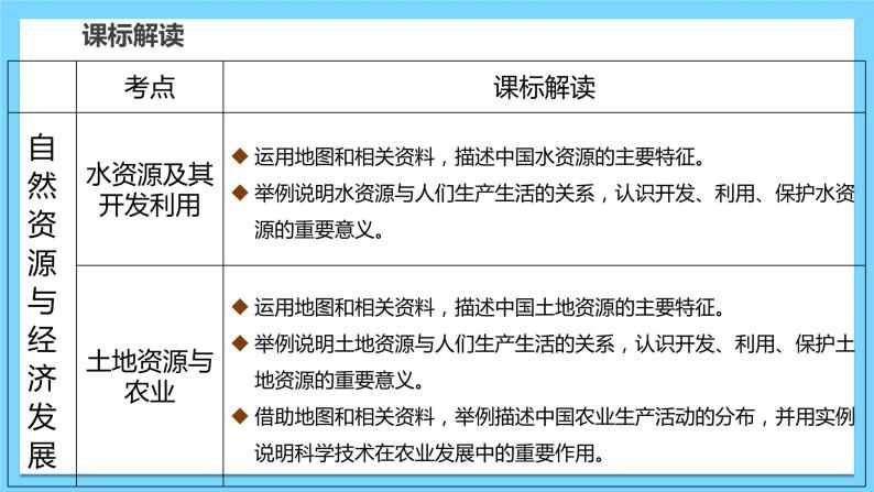 单元复习01  自然资源与经济发展【知识梳理】——2022-2023学年中图版地理七年级下册单元综合复习课件PPT04