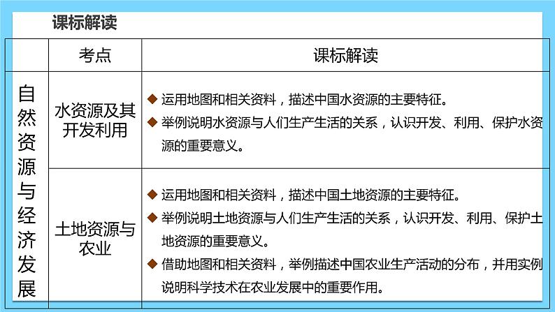 单元复习01  自然资源与经济发展【知识梳理】——2022-2023学年中图版地理七年级下册单元综合复习课件PPT04