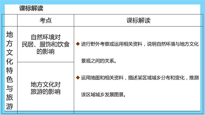 单元复习02   地方文化特色与旅游【知识梳理】——2022-2023学年中图版地理七年级下册单元综合复习课件PPT04