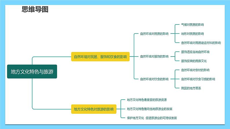 单元复习02   地方文化特色与旅游【知识梳理】——2022-2023学年中图版地理七年级下册单元综合复习课件PPT05