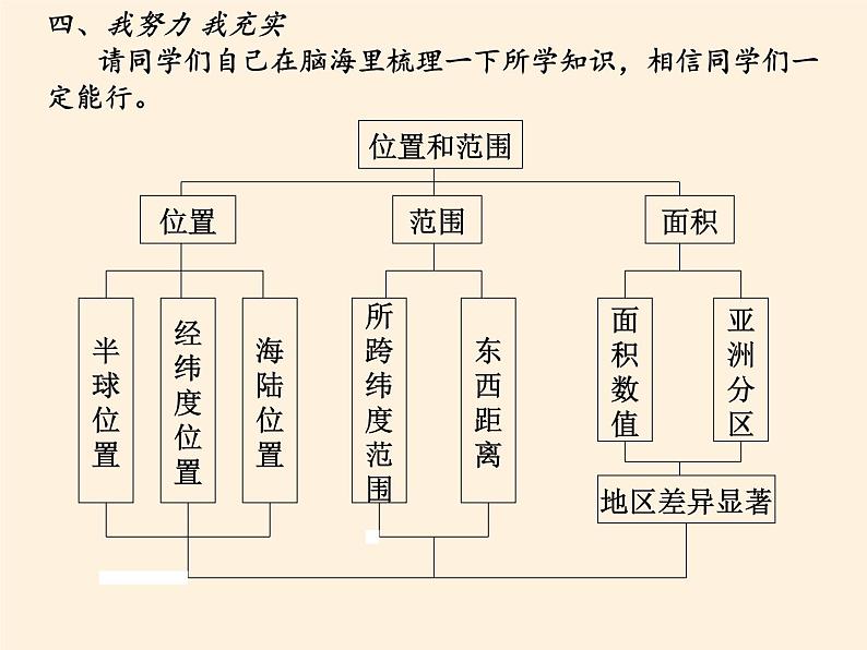 人教版初中地理七年级下册 第一节　位置和范围   课件第5页