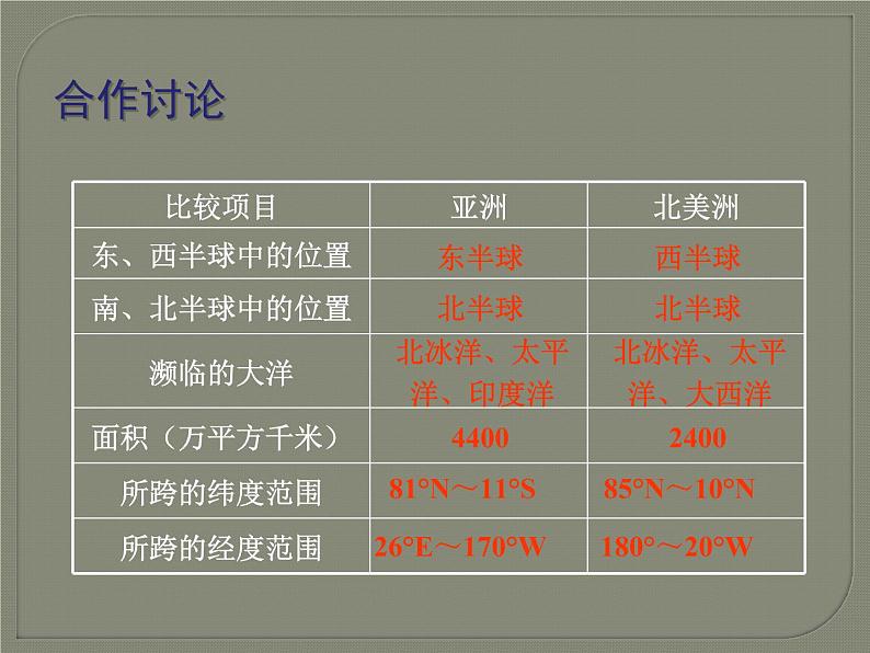 人教版初中地理七年级下册 第一节　位置和范围   课件07