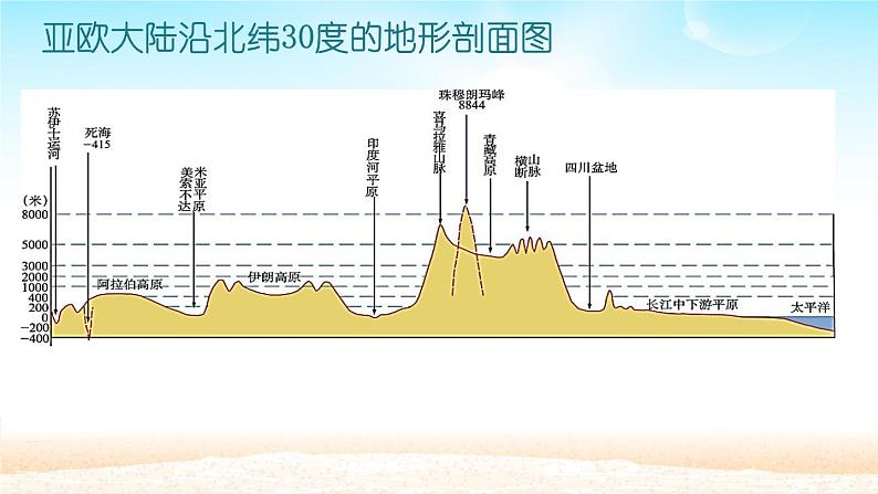 人教版初中地理七年级下册 第二节　自然环境   课件06