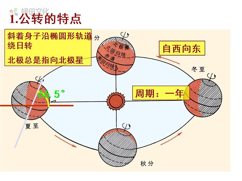 第二节 地球的运动（2） 课件二02