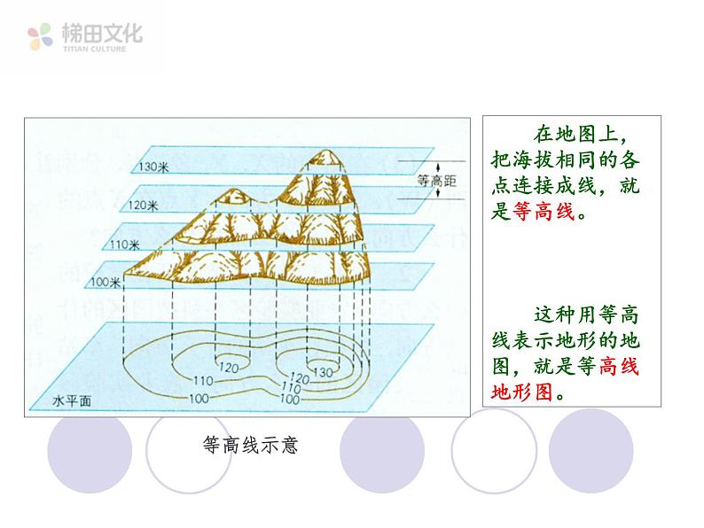 第四节 地形图的判读 课件一03