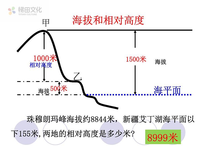 第四节 地形图的判读 课件三08