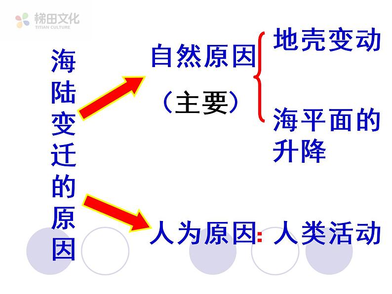 第二节 海陆的变迁 课件二第6页