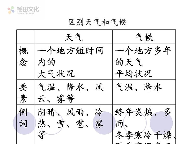 第四节 世界的气候课件PPT第3页