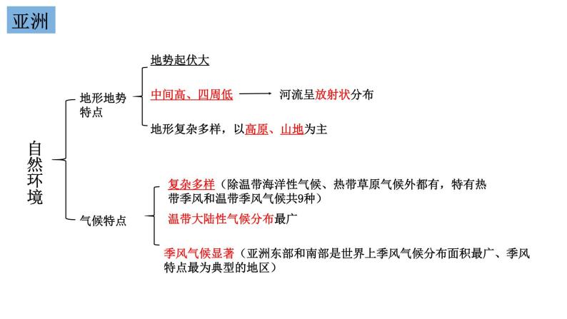 全册知识点提纲式归纳课件02