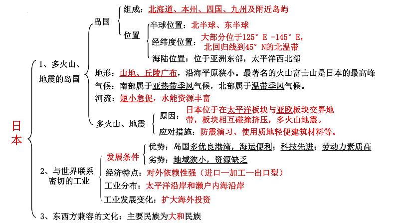 全册知识点提纲式归纳课件03