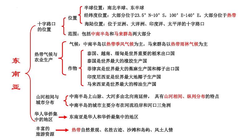 全册知识点提纲式归纳课件04