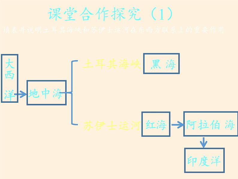 人教版初中地理七年级下册 第一节　中东   课件第6页