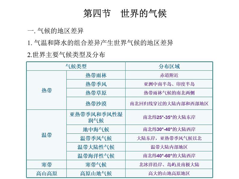 第4节 世界的气候课件PPT第3页