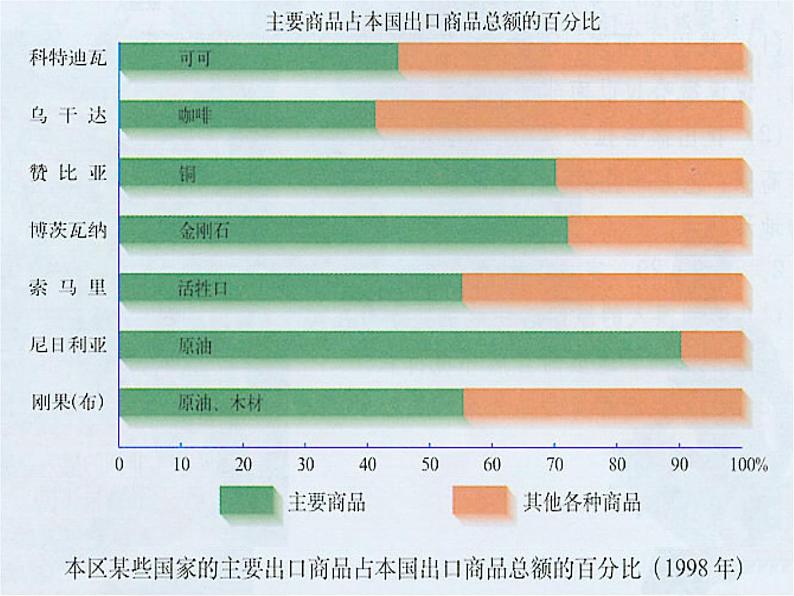 人教版初中地理七年级下册 第三节　撒哈拉以南非洲   课件06