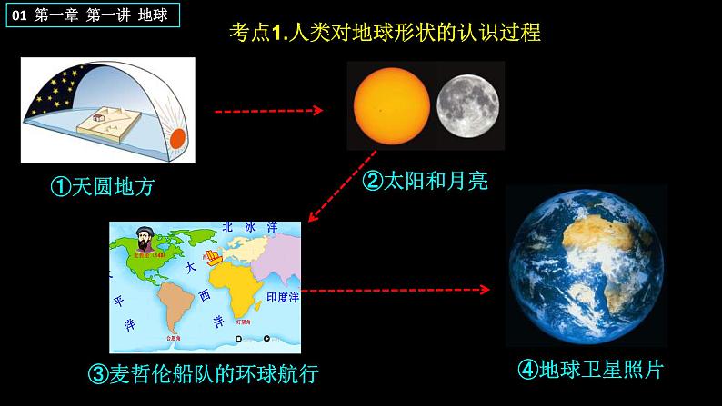 中考地理一轮复习精品课件7.1 地球和地图 第一讲 地球  (含答案)02