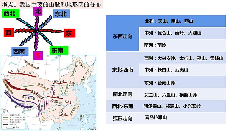 中考地理一轮复习精品课件8.2 中国的自然环境  第一讲 地形和地势 (含答案)第2页