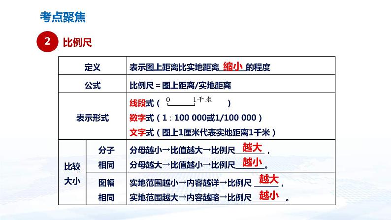 中考地理一轮复习课件专题01 地图(含答案)06