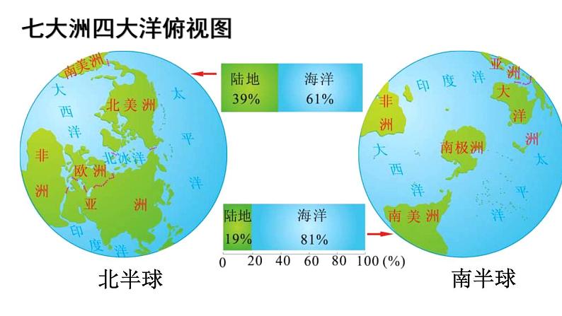 中考地理一轮复习课件专题04 世界海陆分布(含答案)07