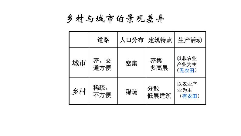 中考地理一轮复习课件专题09 世界的聚落和发展差异(含答案)第6页