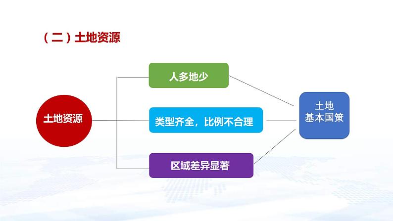 中考地理一轮复习课件专题20 中国的自然资源：自然资源概况和土地资源(含答案)第7页