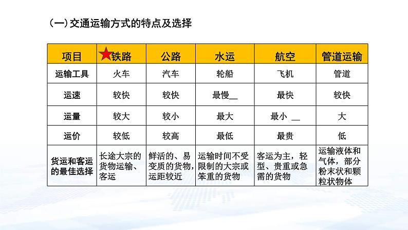 中考地理一轮复习课件专题24 中国的主要产业—交通运输业(含答案)第5页