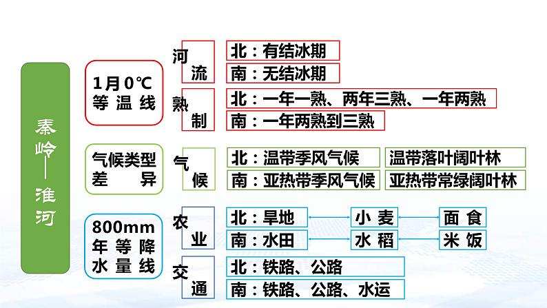 中考地理一轮复习课件专题25 中国的区域差异—北方地区和南方地区(含答案)第8页