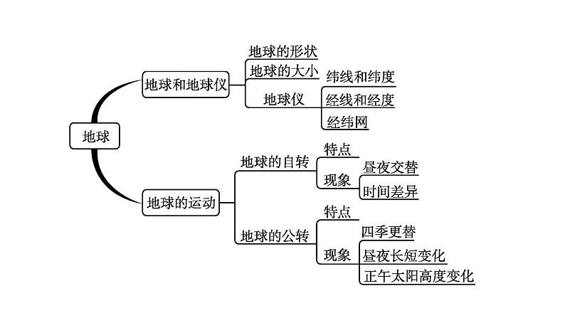 中考地理一轮复习课件第1讲　地球与地图 (含答案)第4页