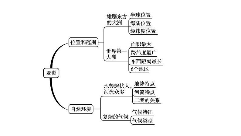 中考地理一轮复习课件第5讲　我们生活的大洲——亚洲 (含答案)第4页