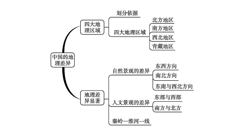 中考地理一轮复习课件第17讲　中国的地理差异 (含答案)第4页