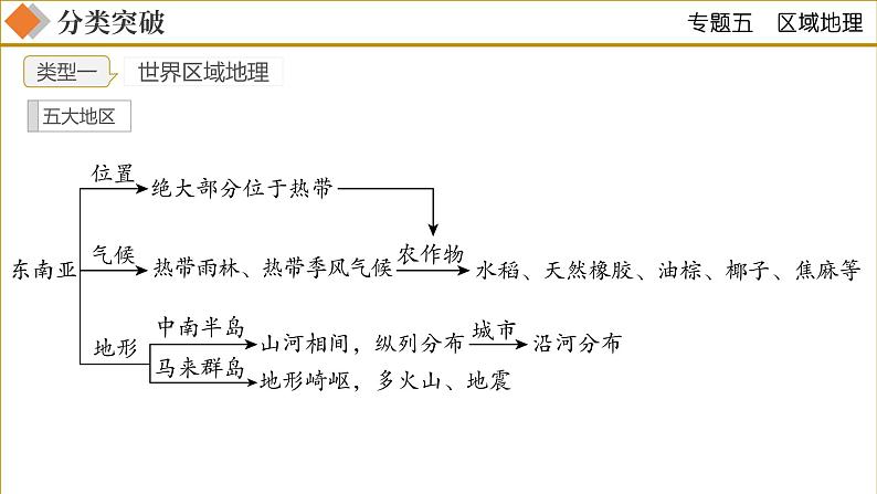 专题05区域地理（课件）-2023年中考地理二轮复习讲练测第4页