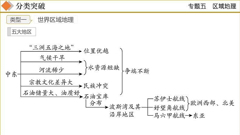 专题05区域地理（课件）-2023年中考地理二轮复习讲练测第5页