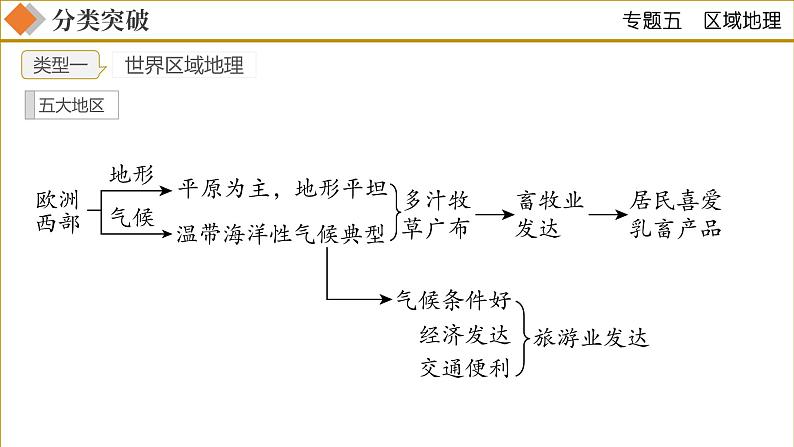 专题05区域地理（课件）-2023年中考地理二轮复习讲练测第6页