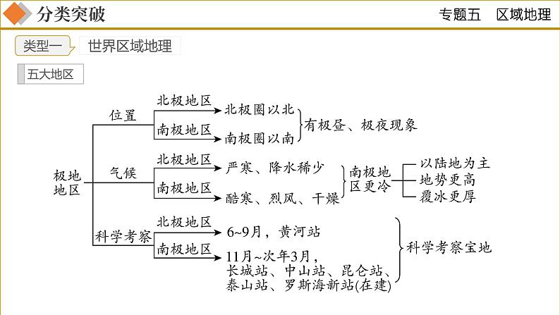 专题05区域地理（课件）-2023年中考地理二轮复习讲练测第8页