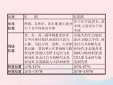 2023七年级地理下册 第六章 我们生活的大洲——亚洲 第1节 位置和范围课件 新人教版