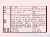 2023七年级地理下册 第六章 我们生活的大洲——亚洲 第1节 位置和范围课件 新人教版