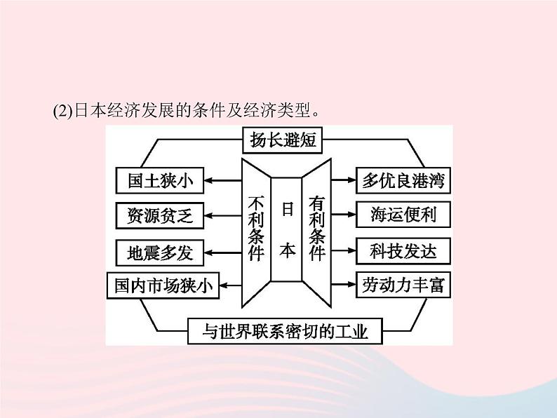 2023七年级地理下册 第七章 我们邻近的国家和地区 第1节 日本第2课时与世界联系密切的工业 东西方兼容的文化 新人教版课件PPT第6页