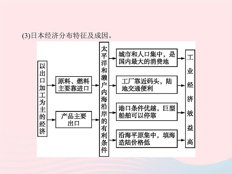 2023七年级地理下册 第七章 我们邻近的国家和地区 第1节 日本第2课时与世界联系密切的工业 东西方兼容的文化 新人教版课件PPT第7页