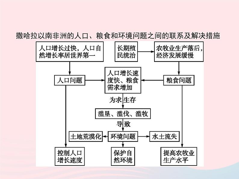2023七年级地理下册 第八章 东半球其他的国家和地区 第3节 撒哈拉以南的非洲第2课时人口、粮食与环境 新人教版课件PPT第3页