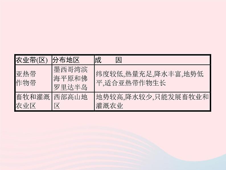 2023七年级地理下册 第九章 西半球的国家 第1节 美国第1课时民族大熔炉   农业地区专业化 新人教版课件PPT08