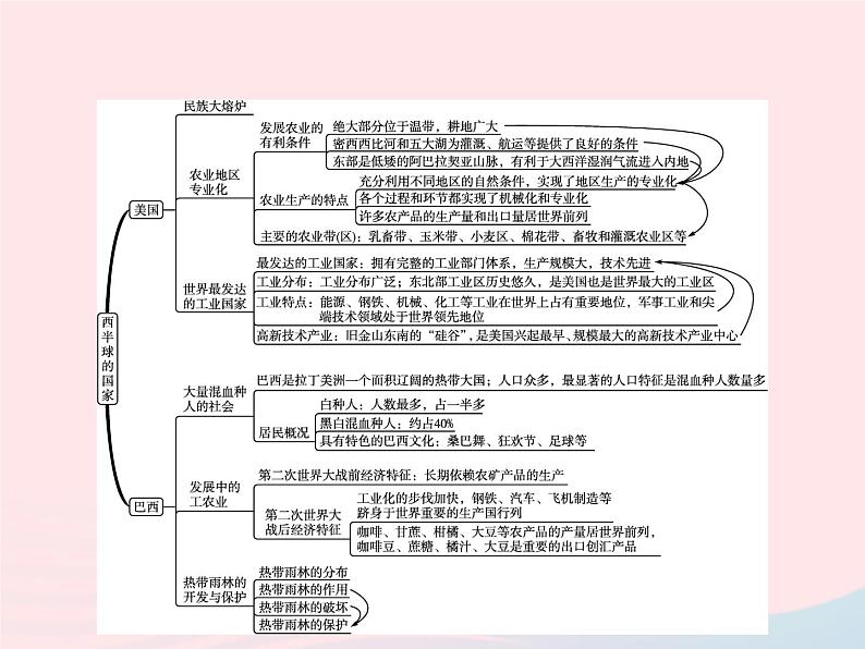 2023七年级地理下册 第九章 西半球的国家本章整合课件 新人教版第2页