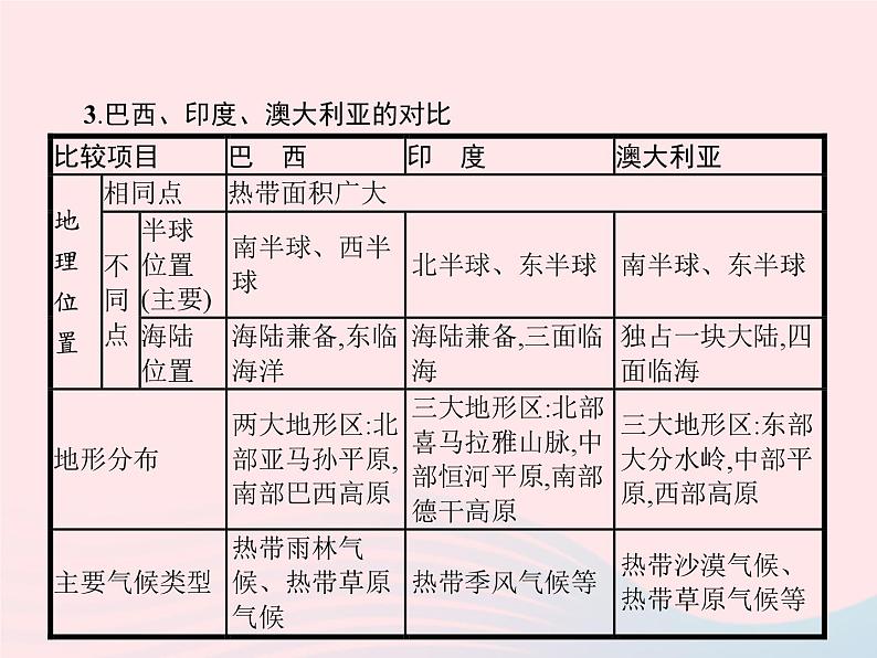 2023七年级地理下册 第九章 西半球的国家本章整合课件 新人教版第5页