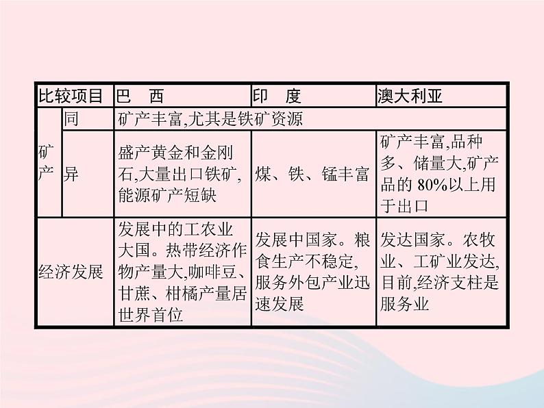 2023七年级地理下册 第九章 西半球的国家本章整合课件 新人教版第6页