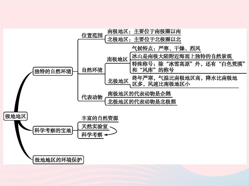 2023七年级地理下册 第十章 极地地区本章整合课件 新人教版02