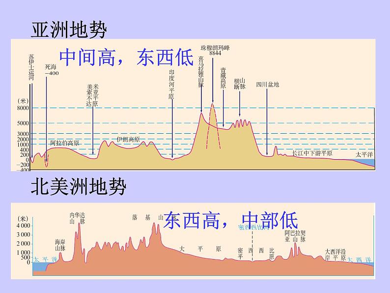 第六章  我们生活的大洲——亚洲第一节位置和范围课件PPT04