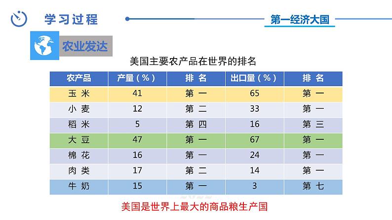 中图版地理八下第7章第二节美国第2课时课件06